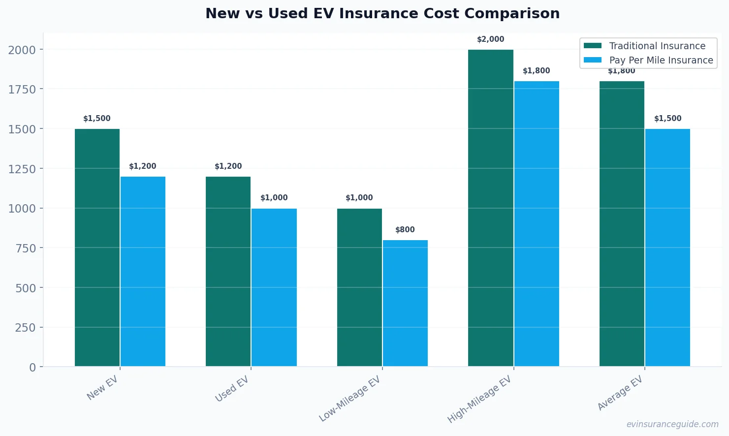 New vs Used EV Insurance Cost Comparison