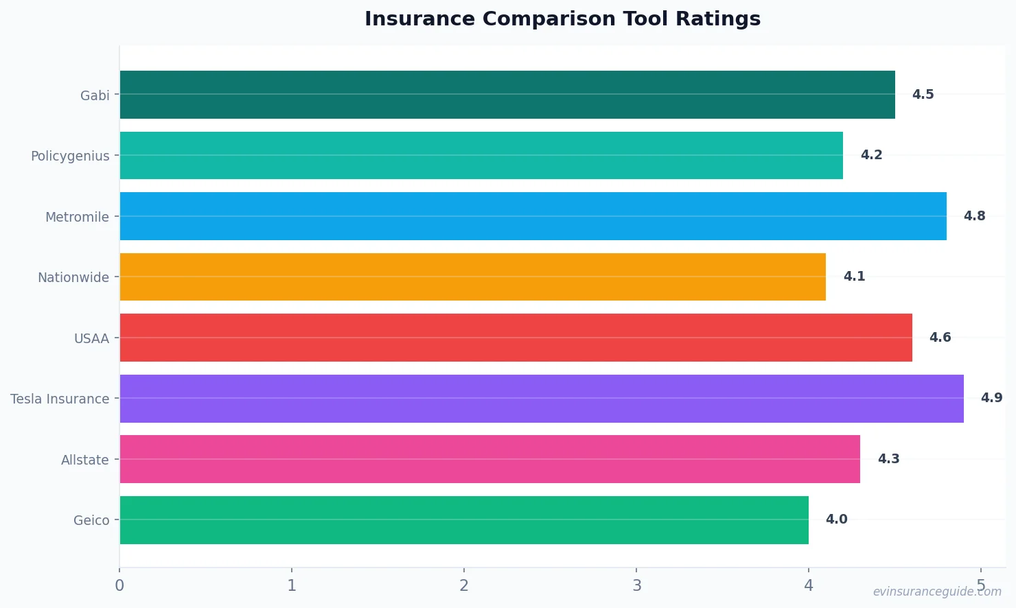 Insurance Comparison Tool Ratings