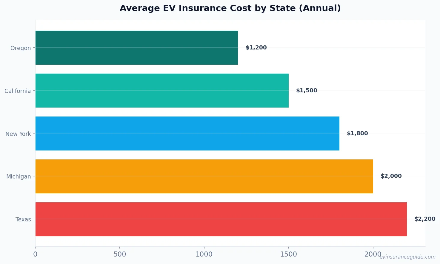 Average EV Insurance Cost by State (Annual)