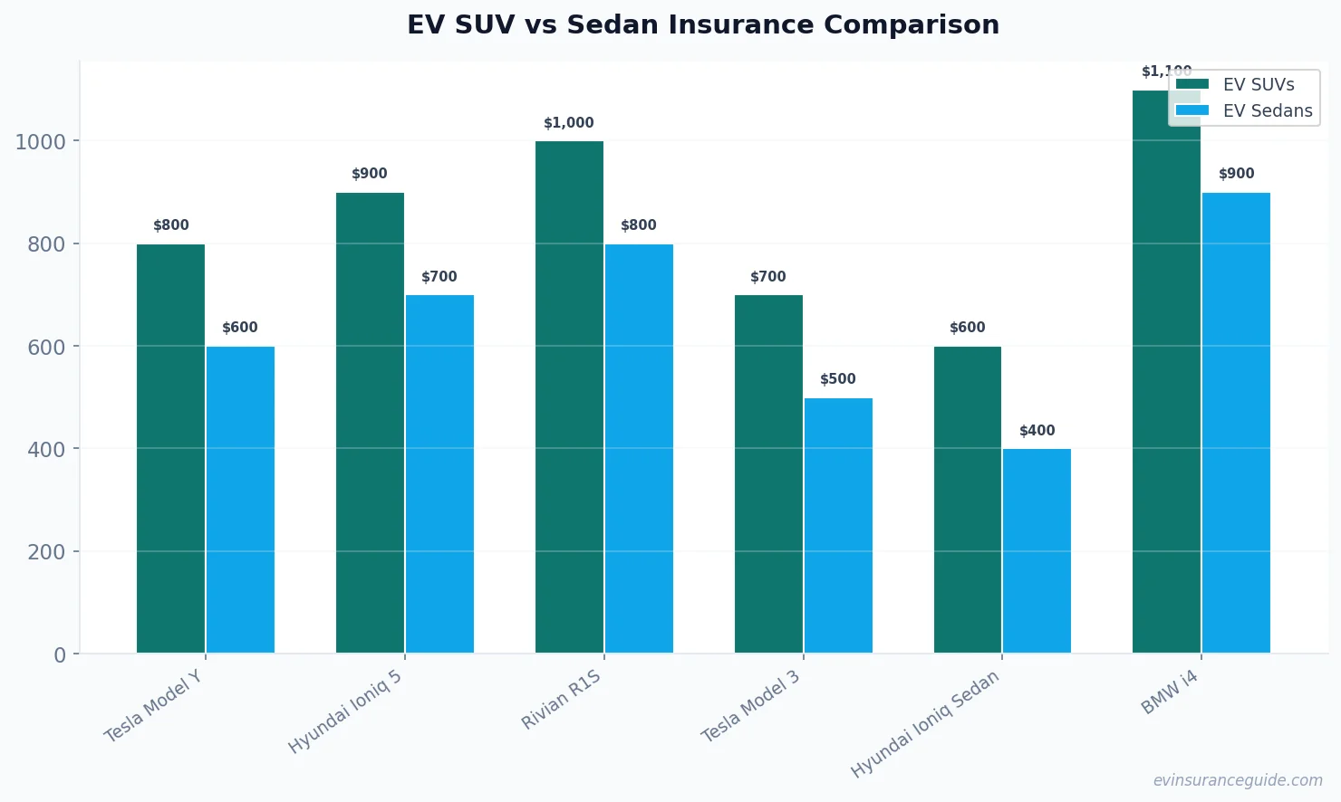 EV SUV vs Sedan Insurance Comparison