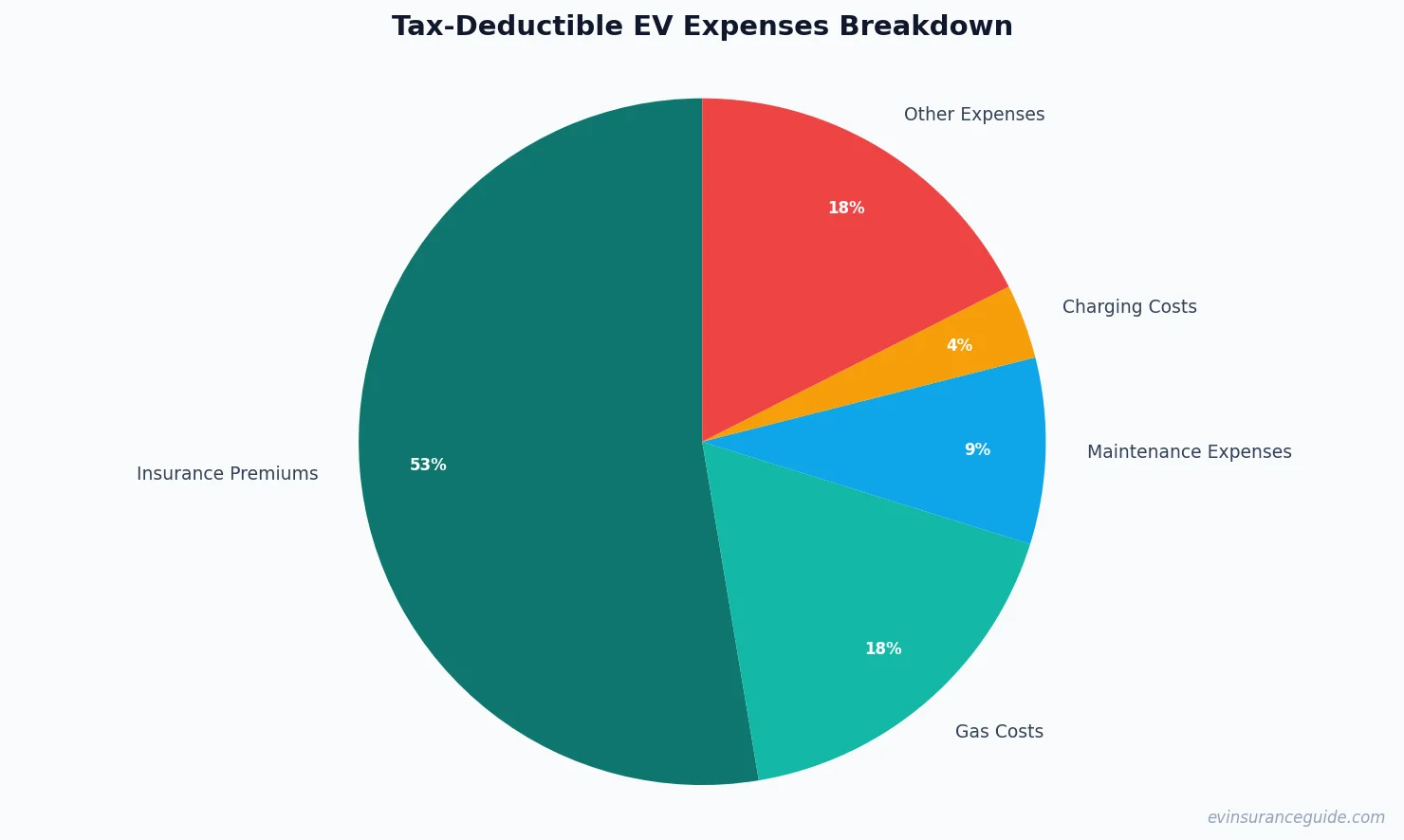 Tax-Deductible EV Expenses Breakdown