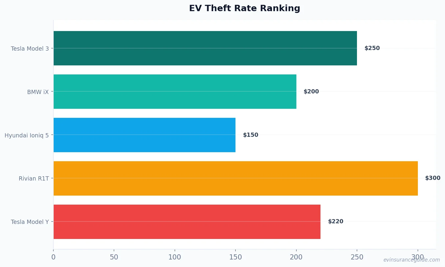 EV Theft Rate Ranking