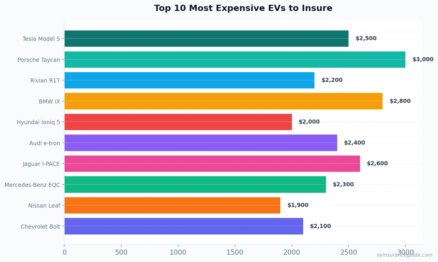 Top 10 Most Expensive EVs to Insure