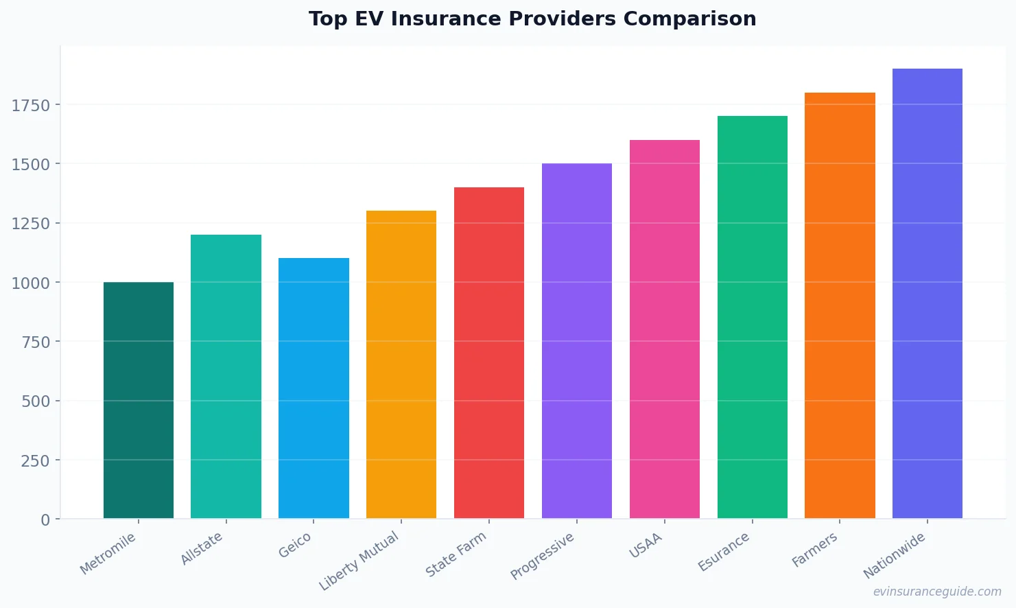 Top EV Insurance Providers Comparison