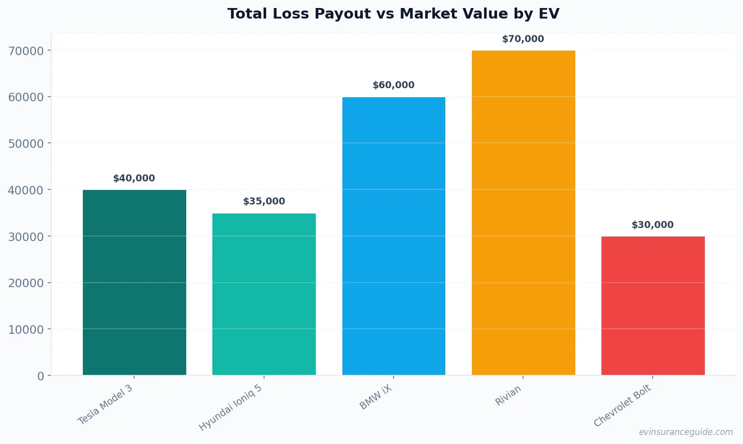 Total Loss Payout vs Market Value by EV