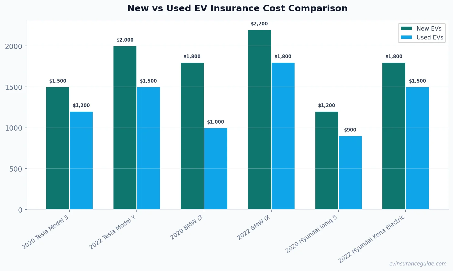 New vs Used EV Insurance Cost Comparison