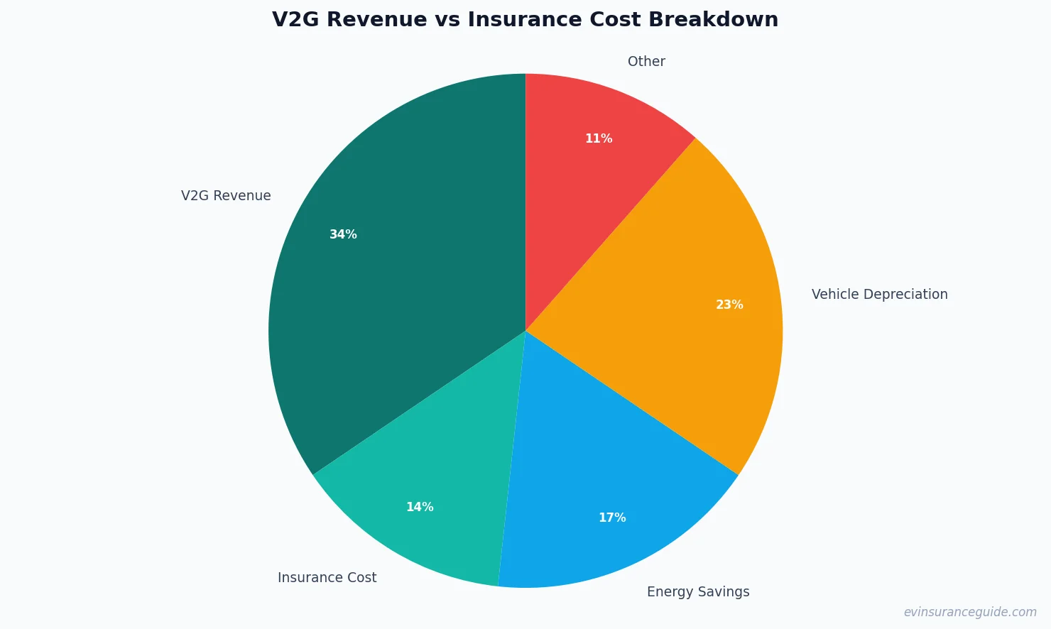 V2G Revenue vs Insurance Cost Breakdown