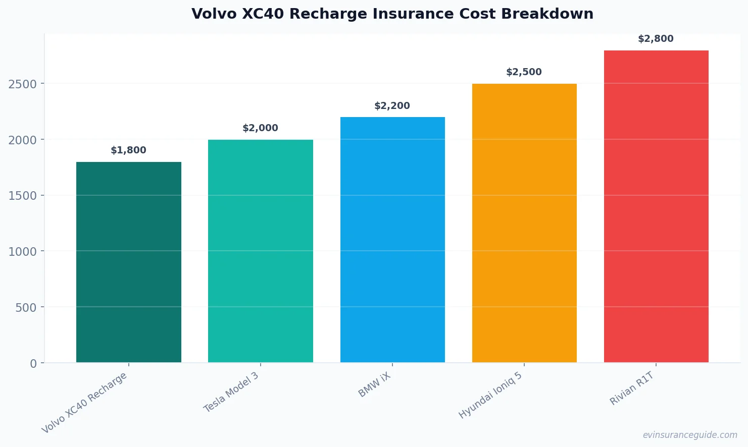 Volvo XC40 Recharge Insurance Cost Breakdown