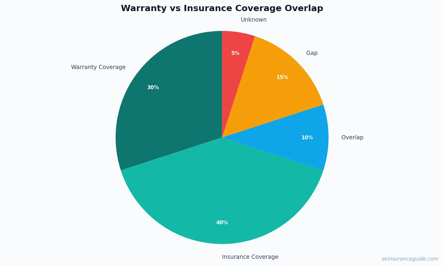 Warranty vs Insurance Coverage Overlap