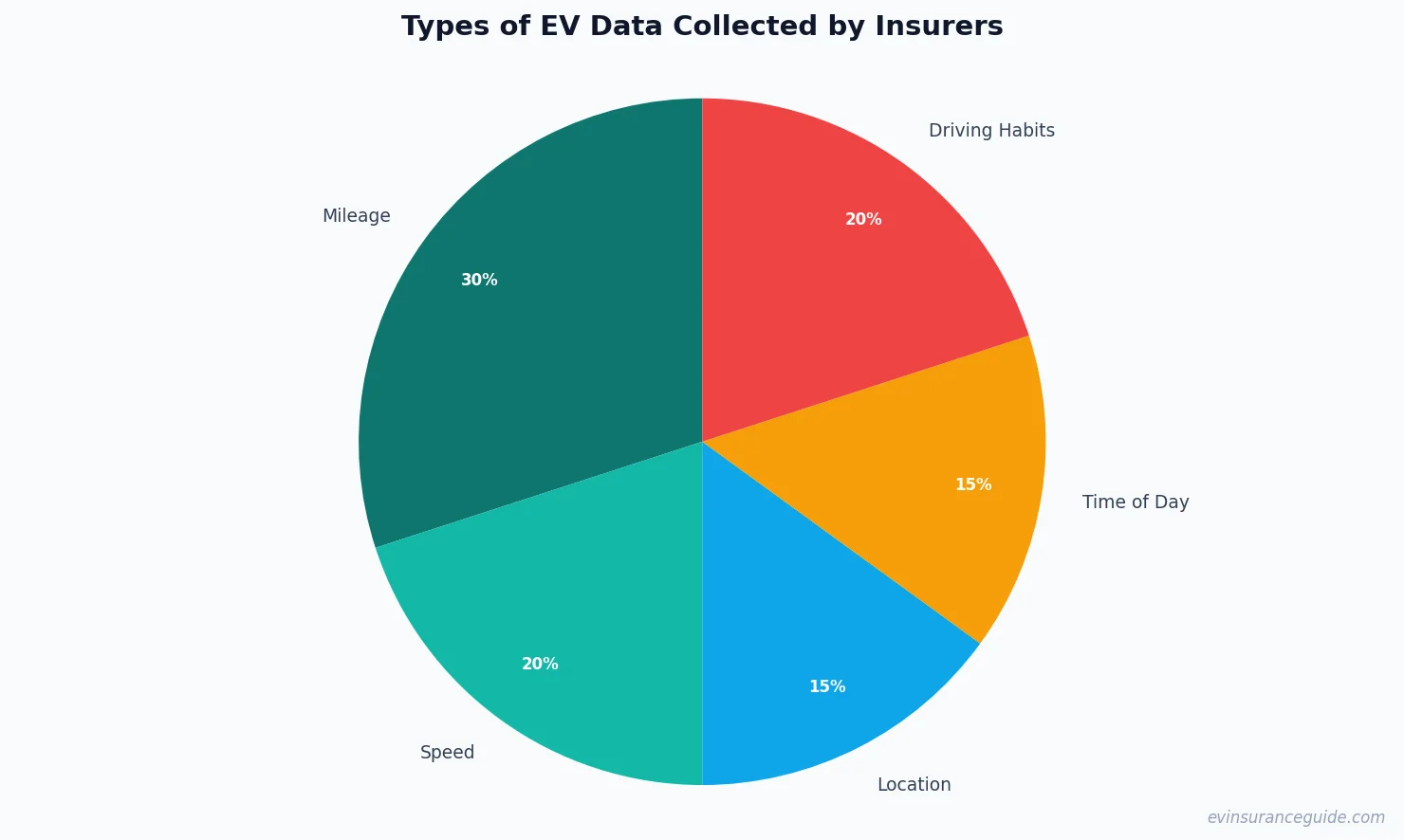 Types of EV Data Collected by Insurers