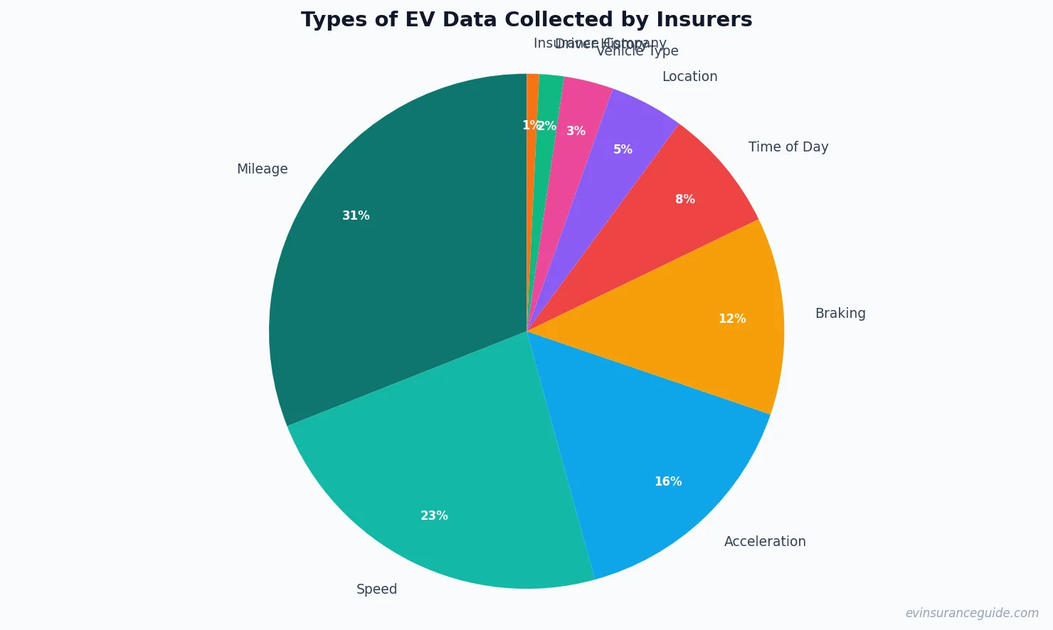 Types of EV Data Collected by Insurers