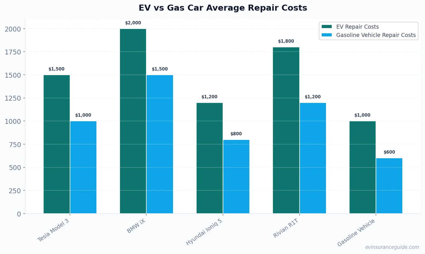 EV vs Gas Car Average Repair Costs