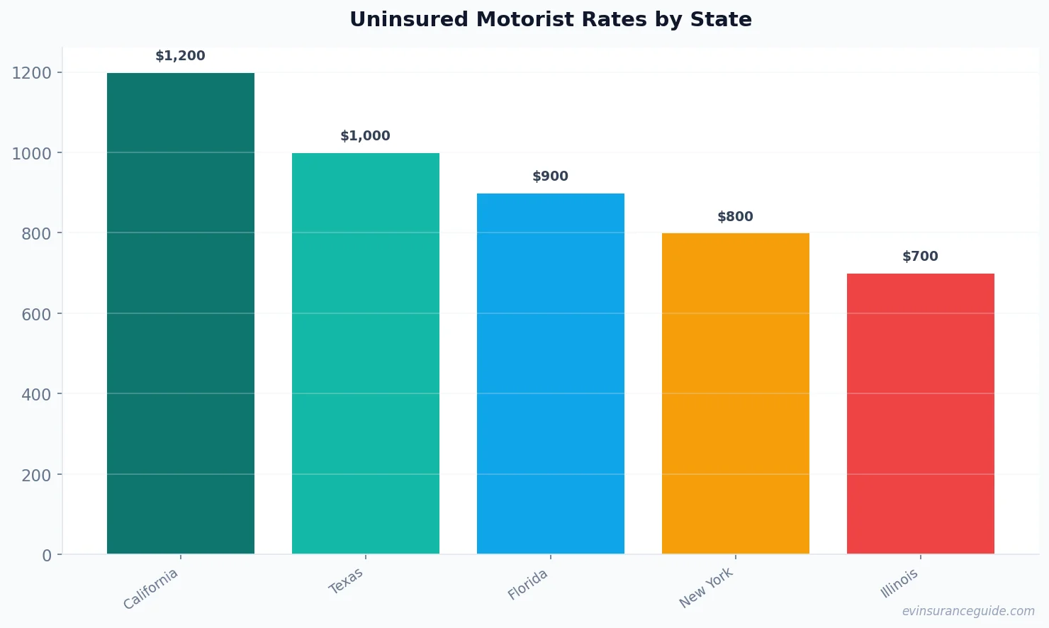 Uninsured Motorist Rates by State