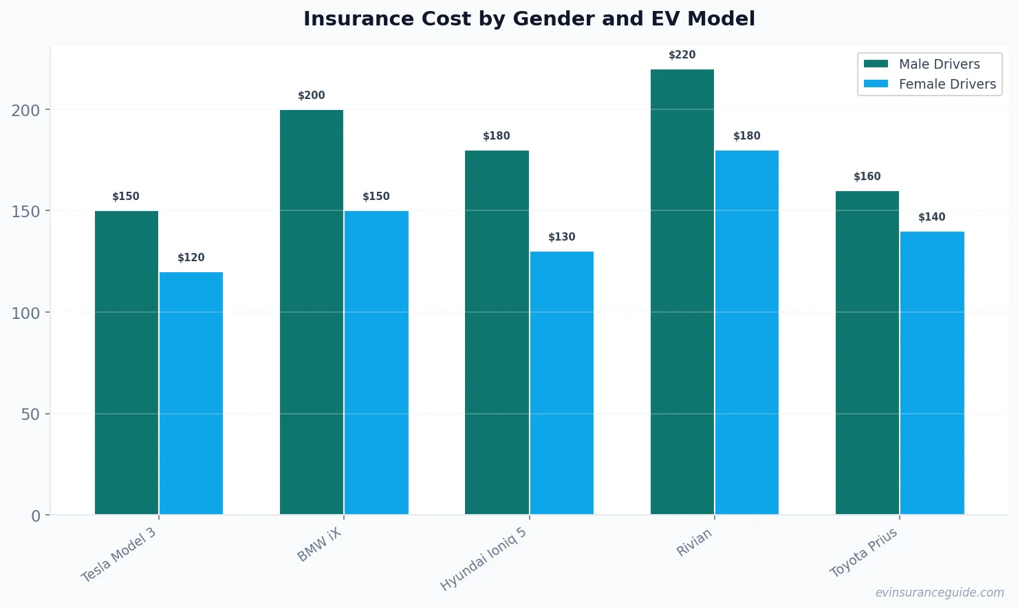 Insurance Cost by Gender and EV Model