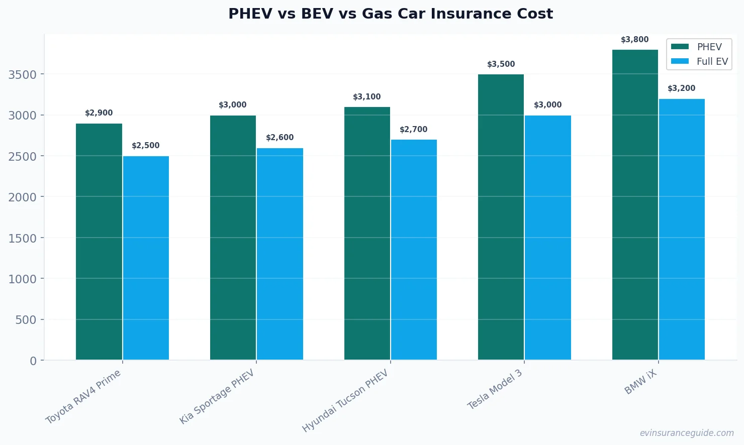 PHEV vs BEV vs Gas Car Insurance Cost