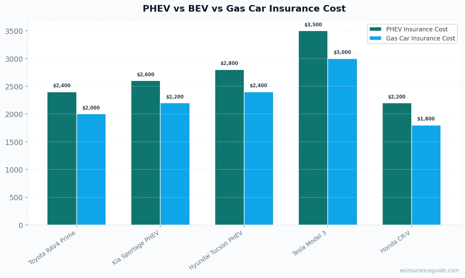 PHEV vs BEV vs Gas Car Insurance Cost