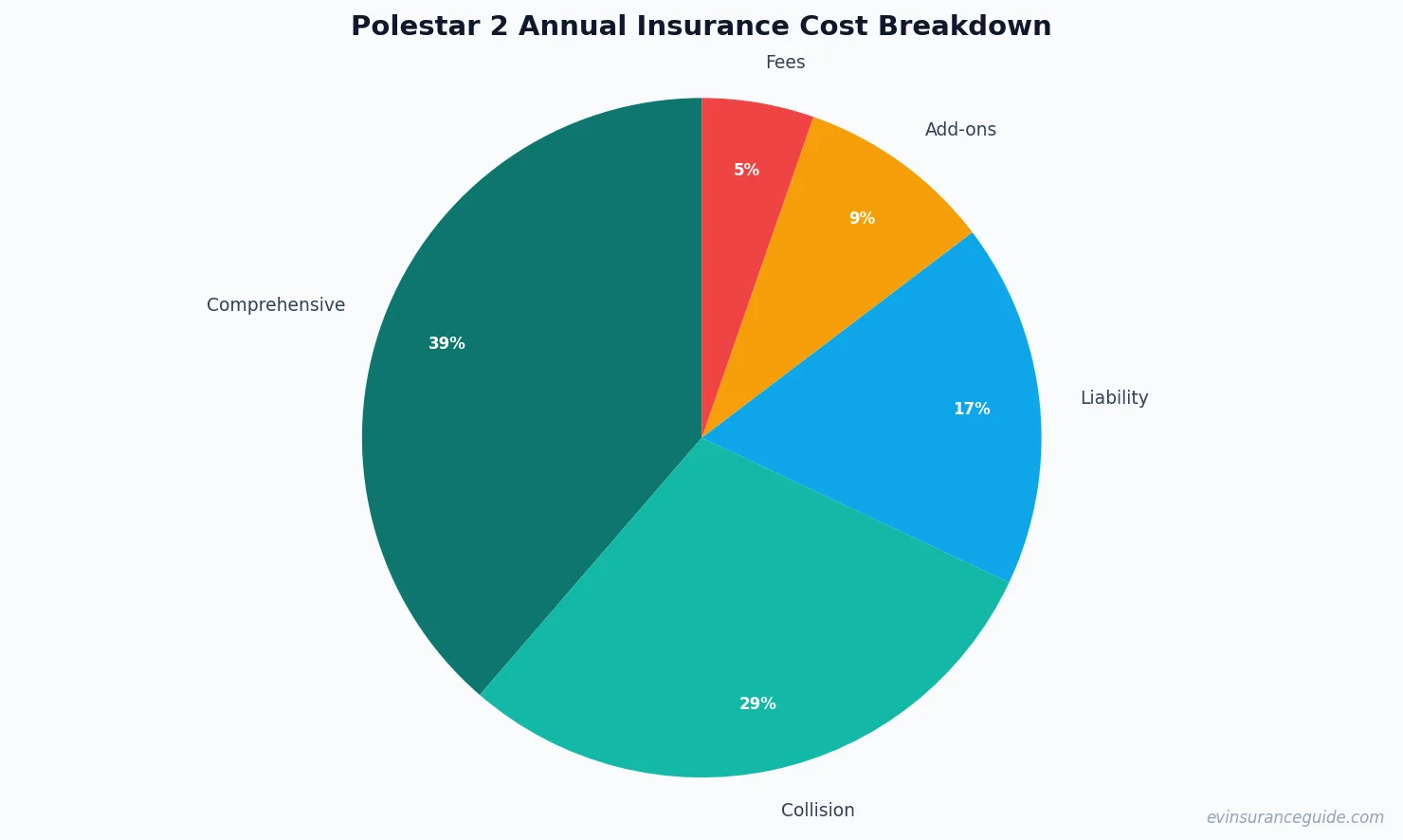 Polestar 2 Annual Insurance Cost Breakdown
