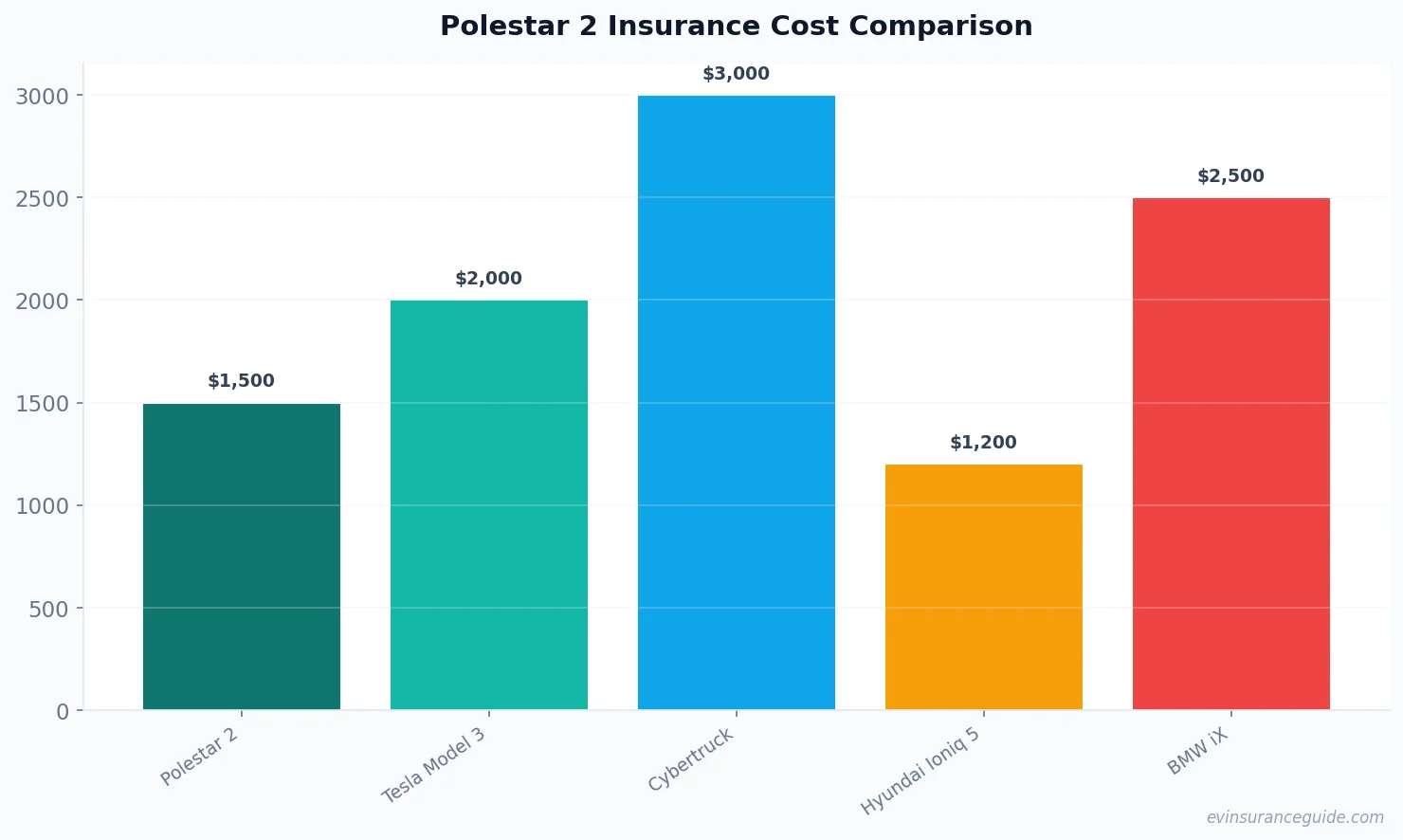 Polestar 2 Insurance Cost Comparison