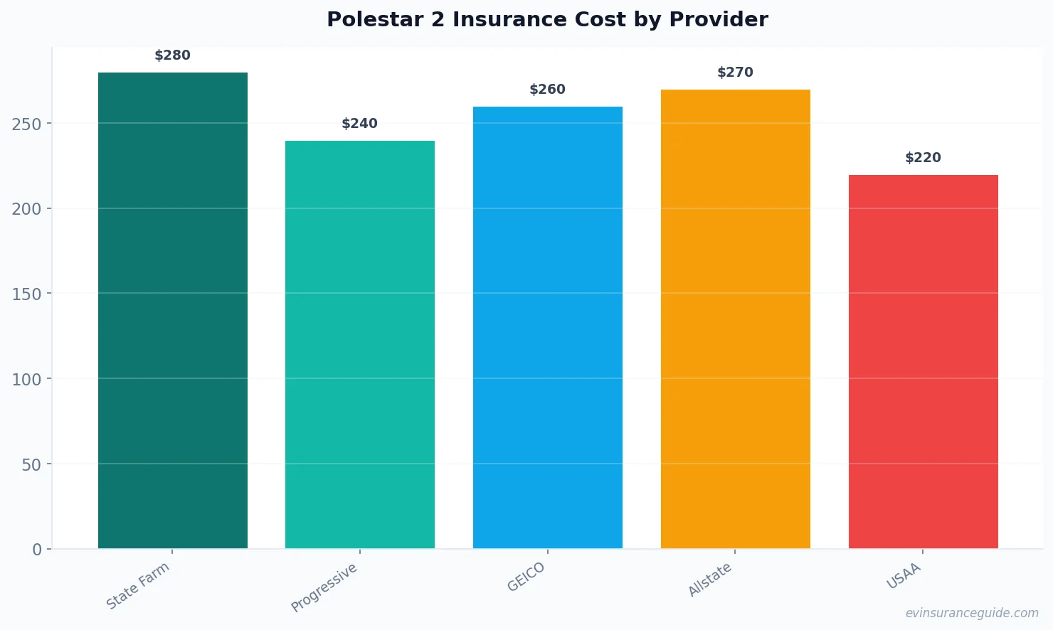 Polestar 2 Insurance Cost by Provider