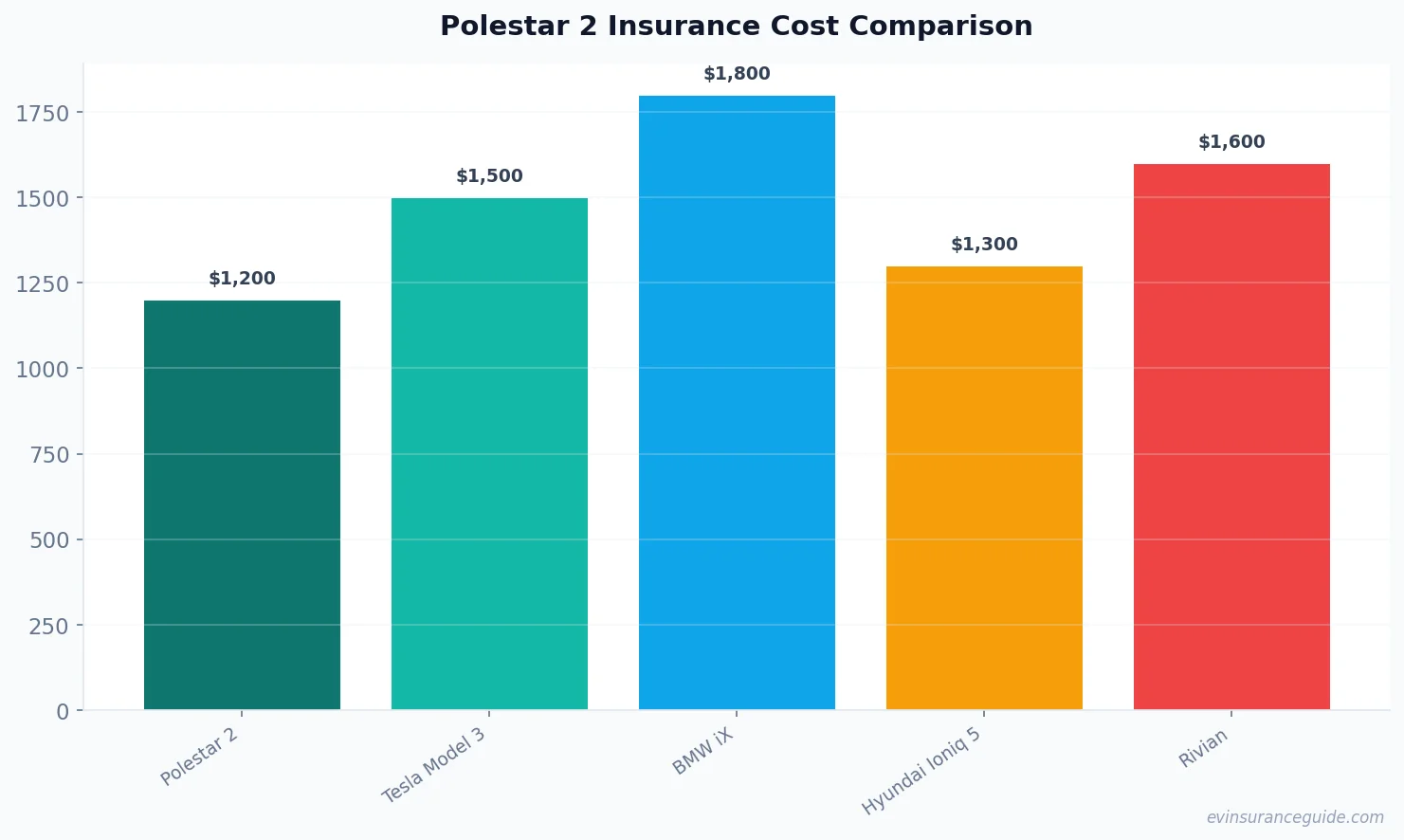 Polestar 2 Insurance Cost Comparison