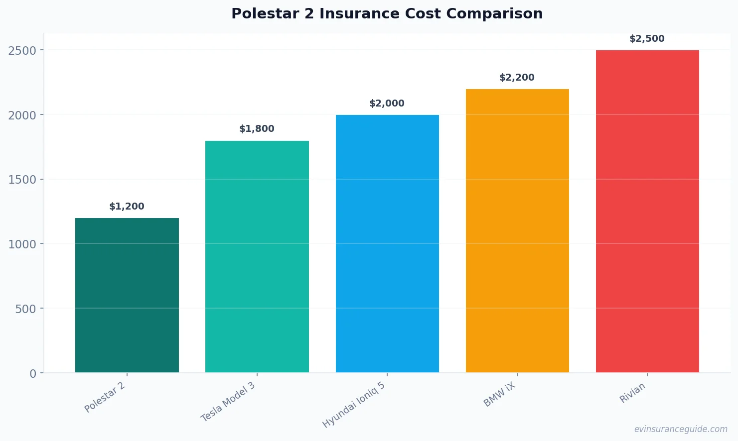 Polestar 2 Insurance Cost Comparison