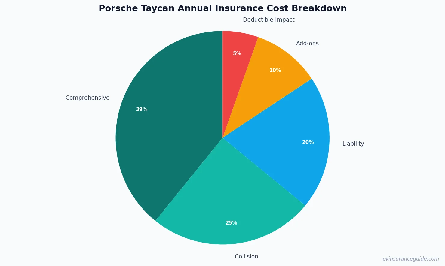 Porsche Taycan Annual Insurance Cost Breakdown