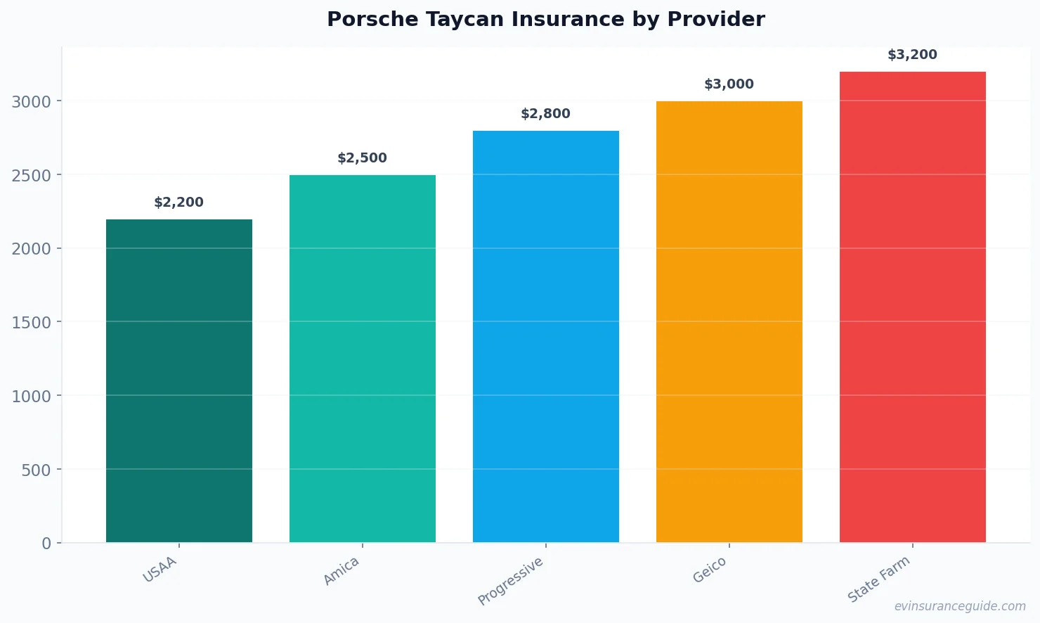 Porsche Taycan Insurance by Provider