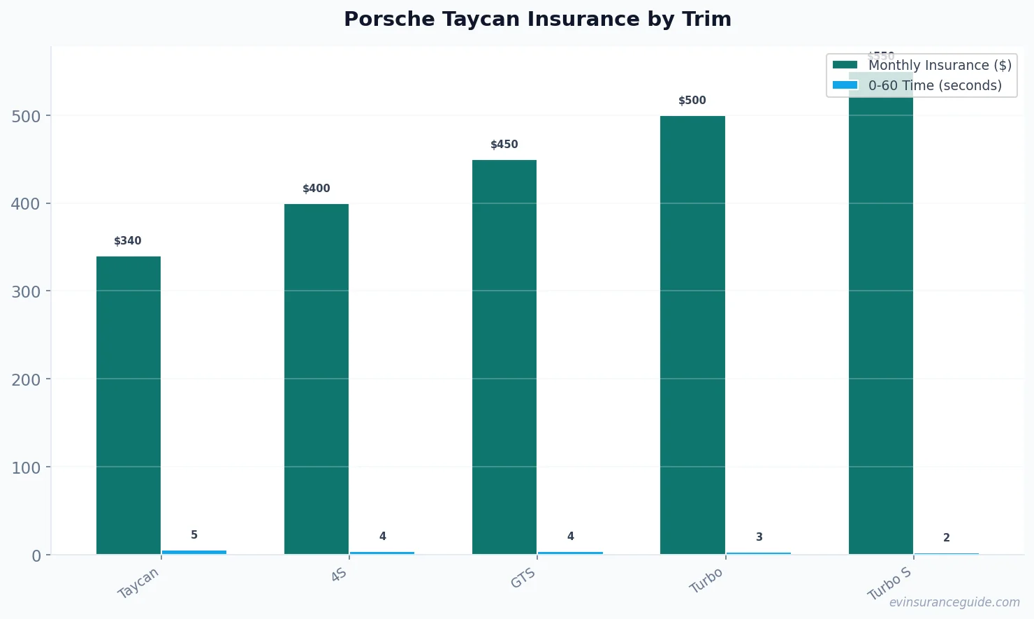 Porsche Taycan Insurance by Trim
