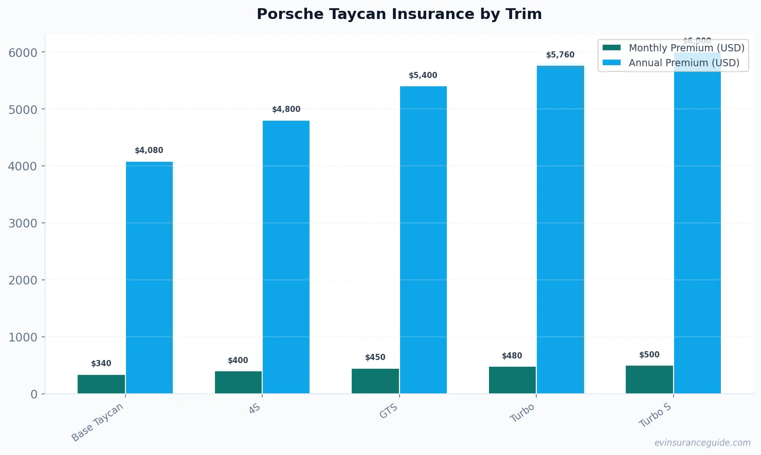 Porsche Taycan Insurance by Trim