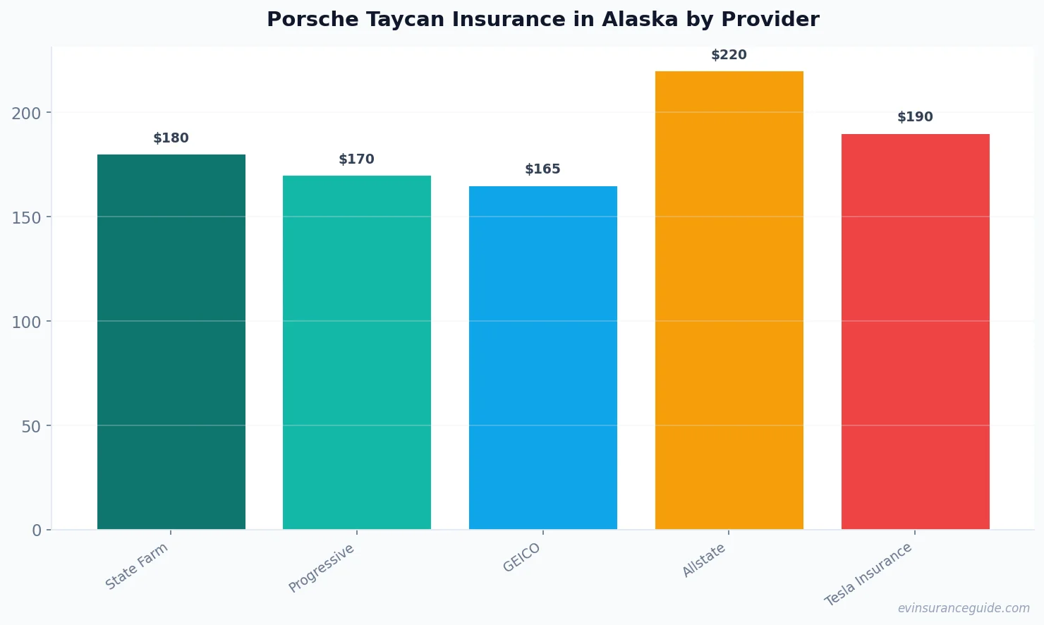 Porsche Taycan Insurance in Alaska by Provider