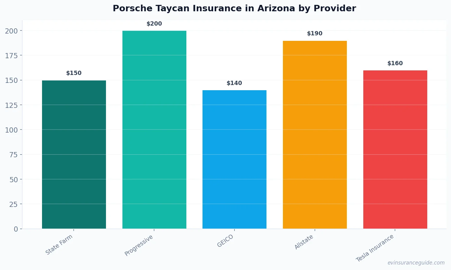 Porsche Taycan Insurance in Arizona by Provider