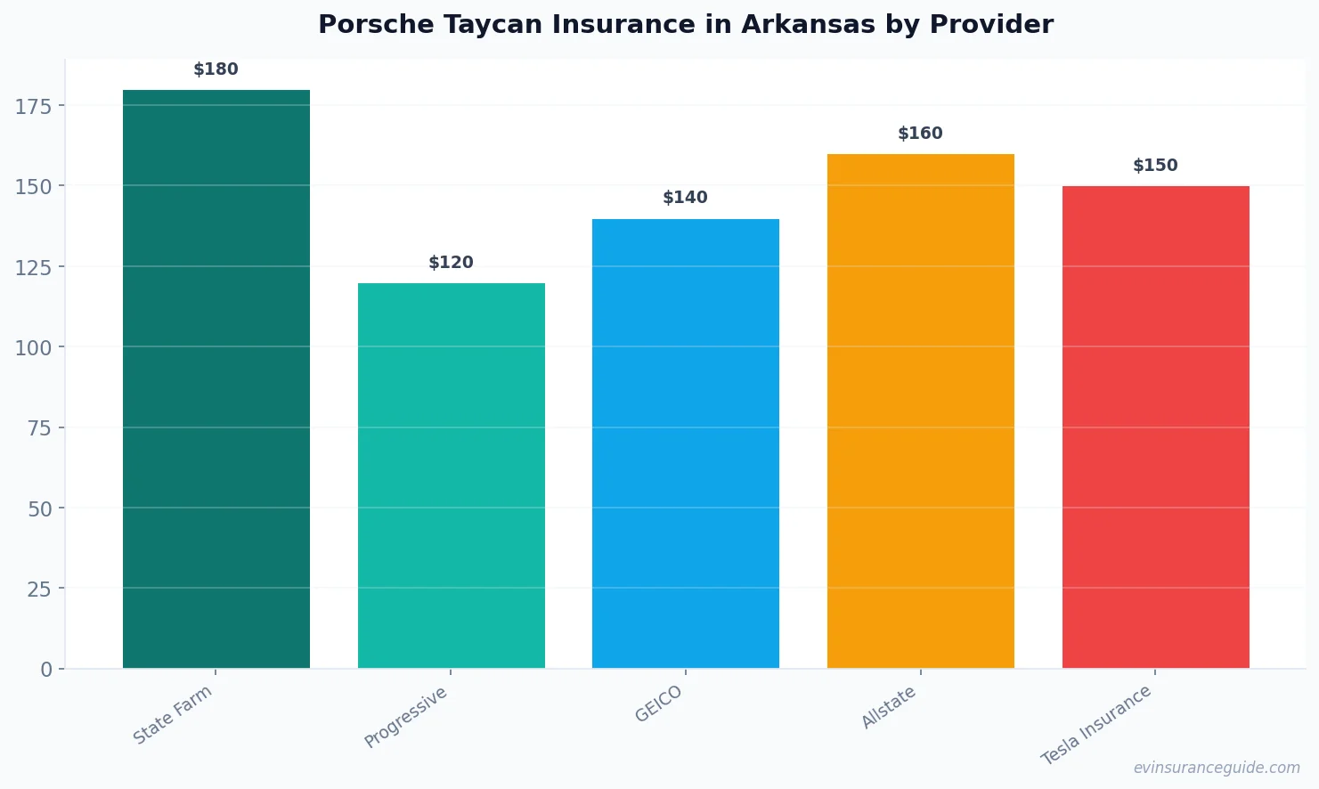 Porsche Taycan Insurance in Arkansas by Provider
