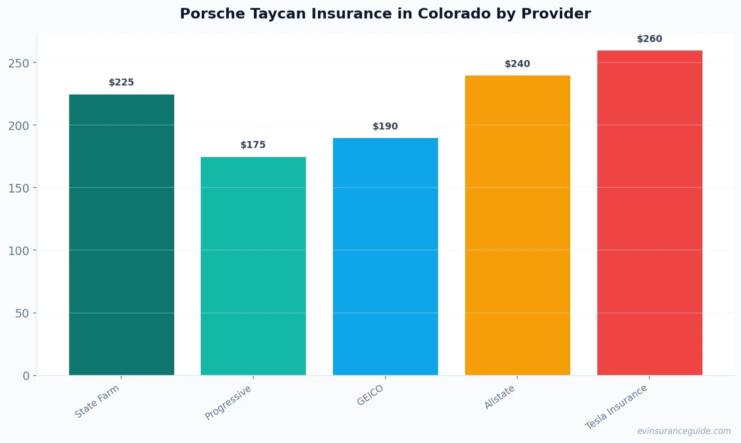 Porsche Taycan Insurance in Colorado by Provider