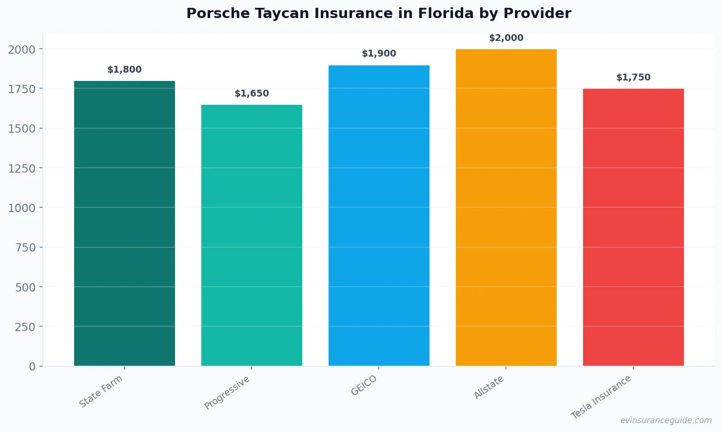 Porsche Taycan Insurance in Florida by Provider