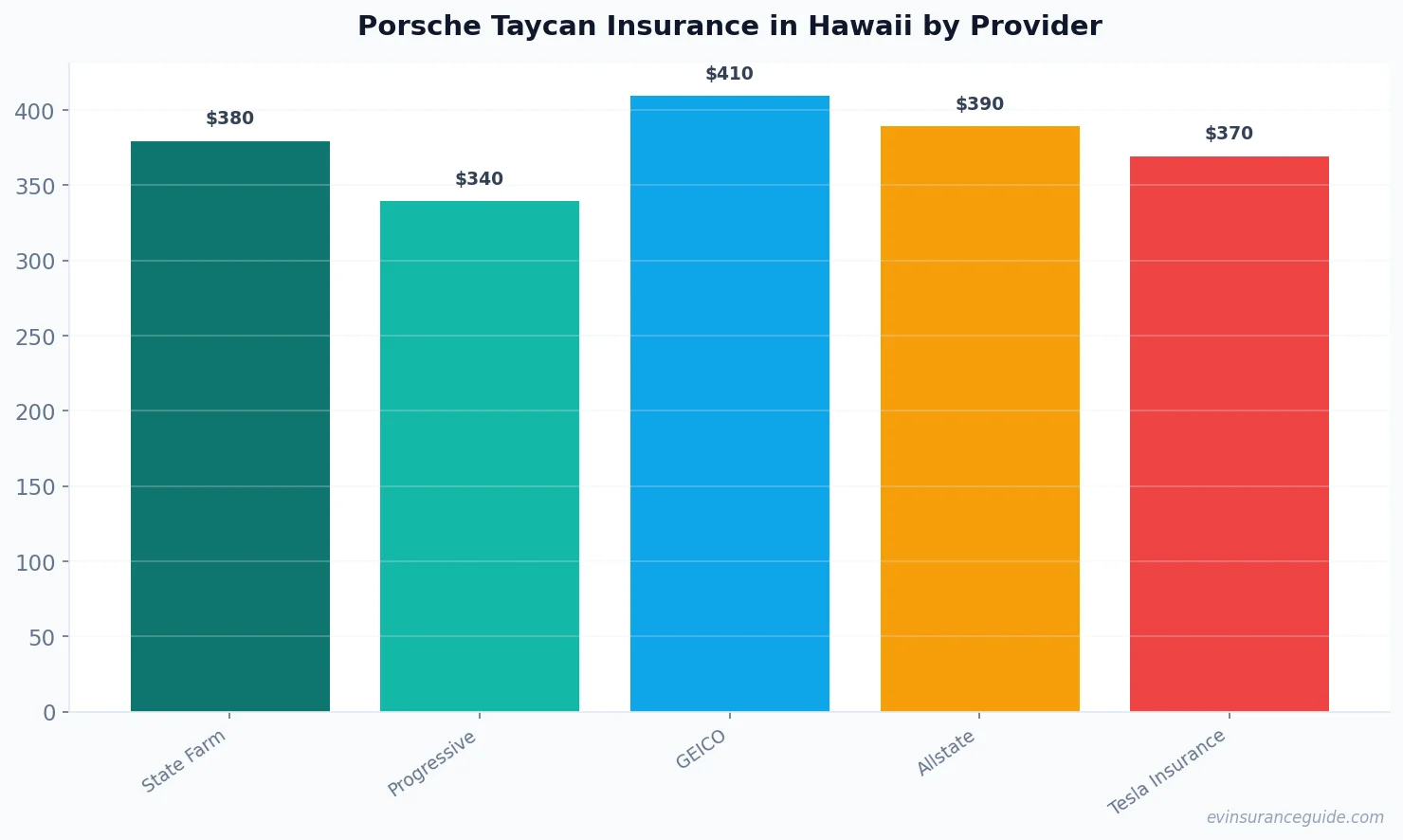 Porsche Taycan Insurance in Hawaii by Provider