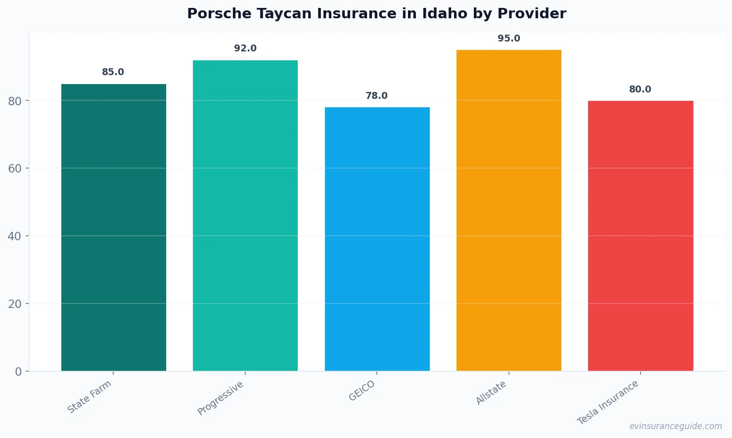 Porsche Taycan Insurance in Idaho by Provider