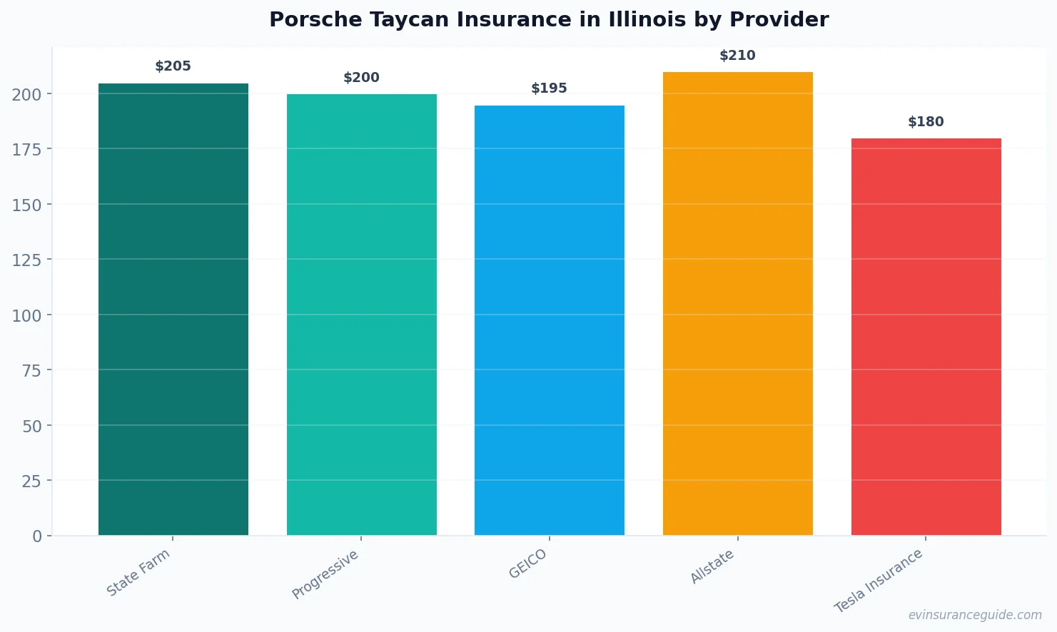 Porsche Taycan Insurance in Illinois by Provider