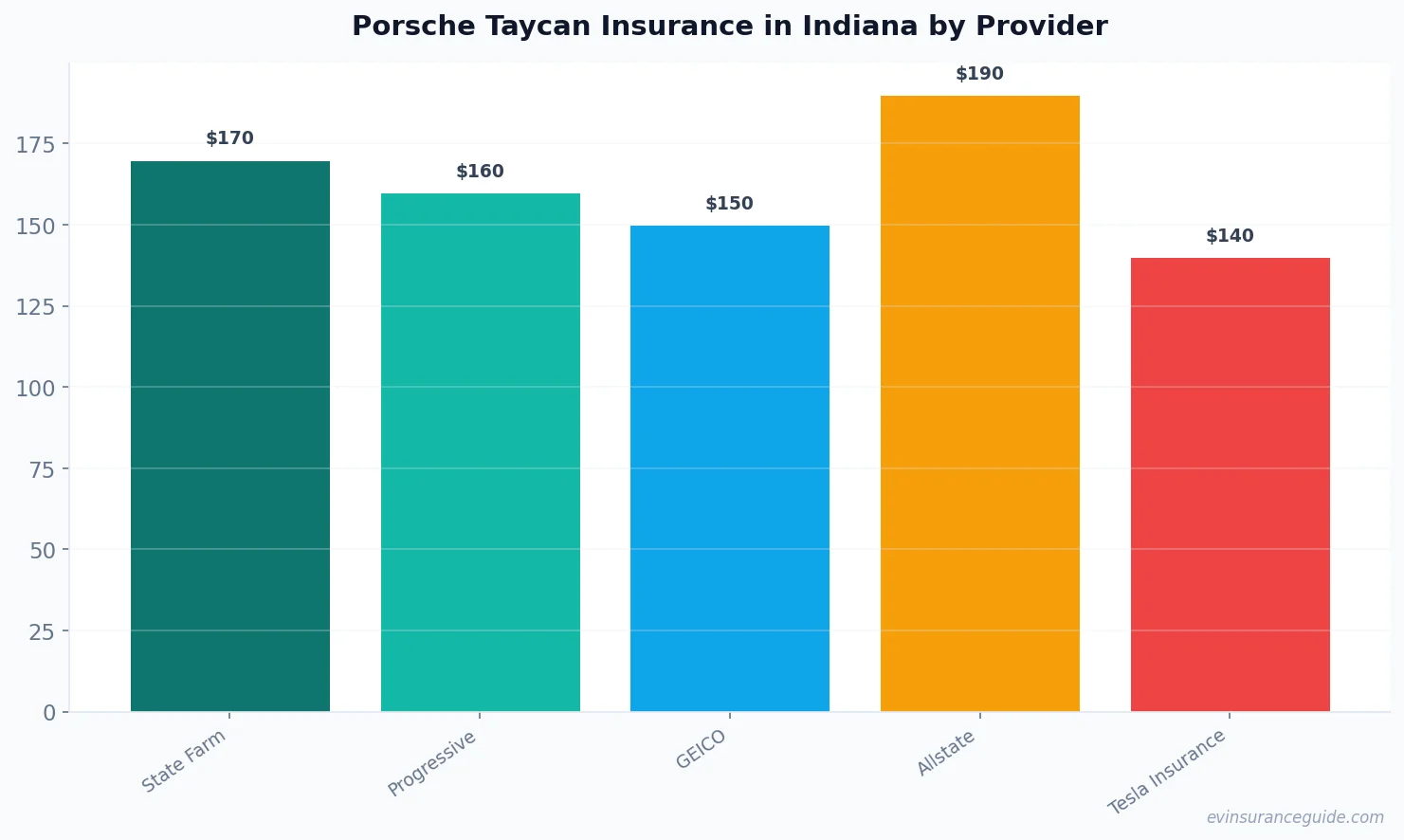 Porsche Taycan Insurance in Indiana by Provider