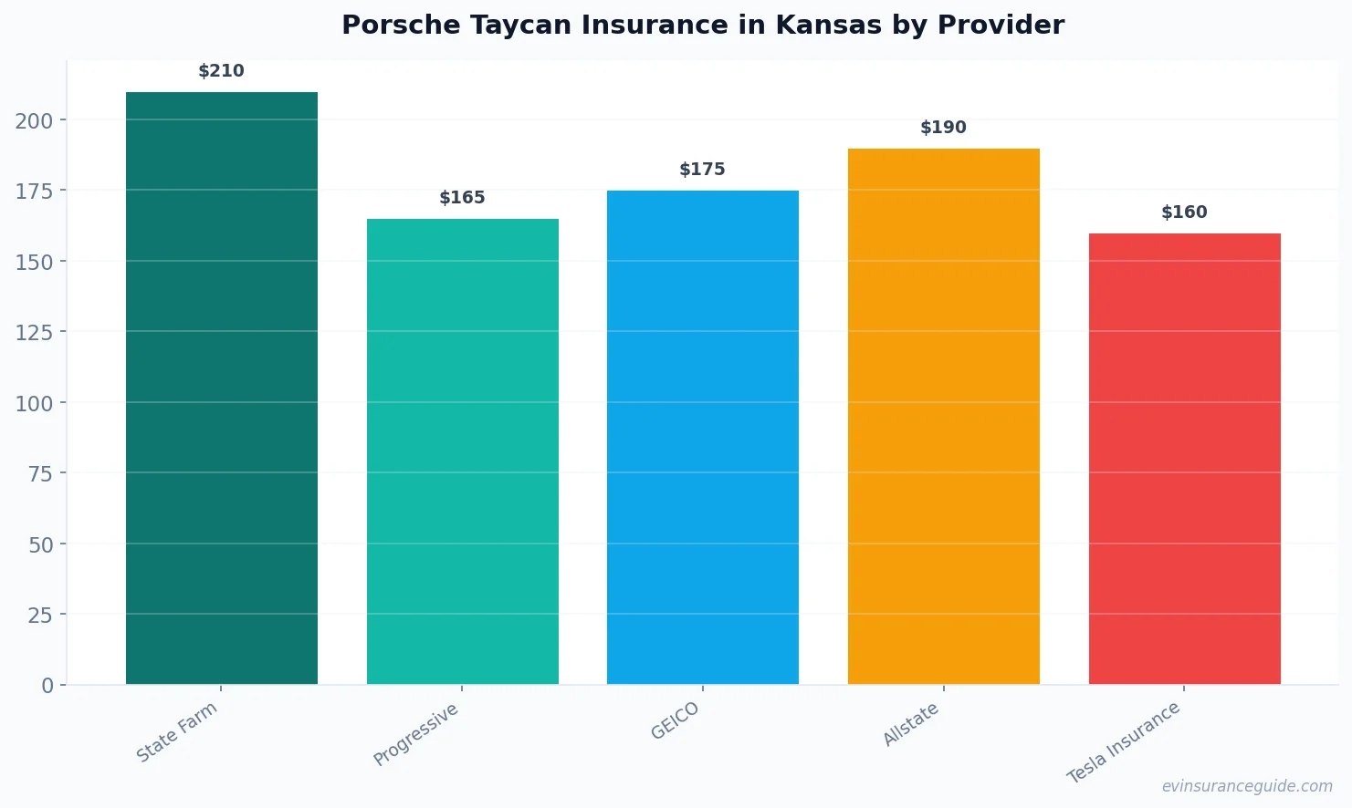 Porsche Taycan Insurance in Kansas by Provider