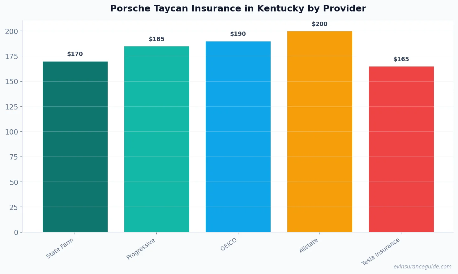 Porsche Taycan Insurance in Kentucky by Provider
