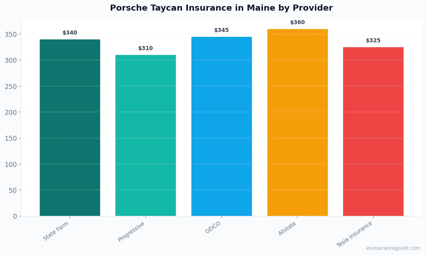 Porsche Taycan Insurance in Maine by Provider