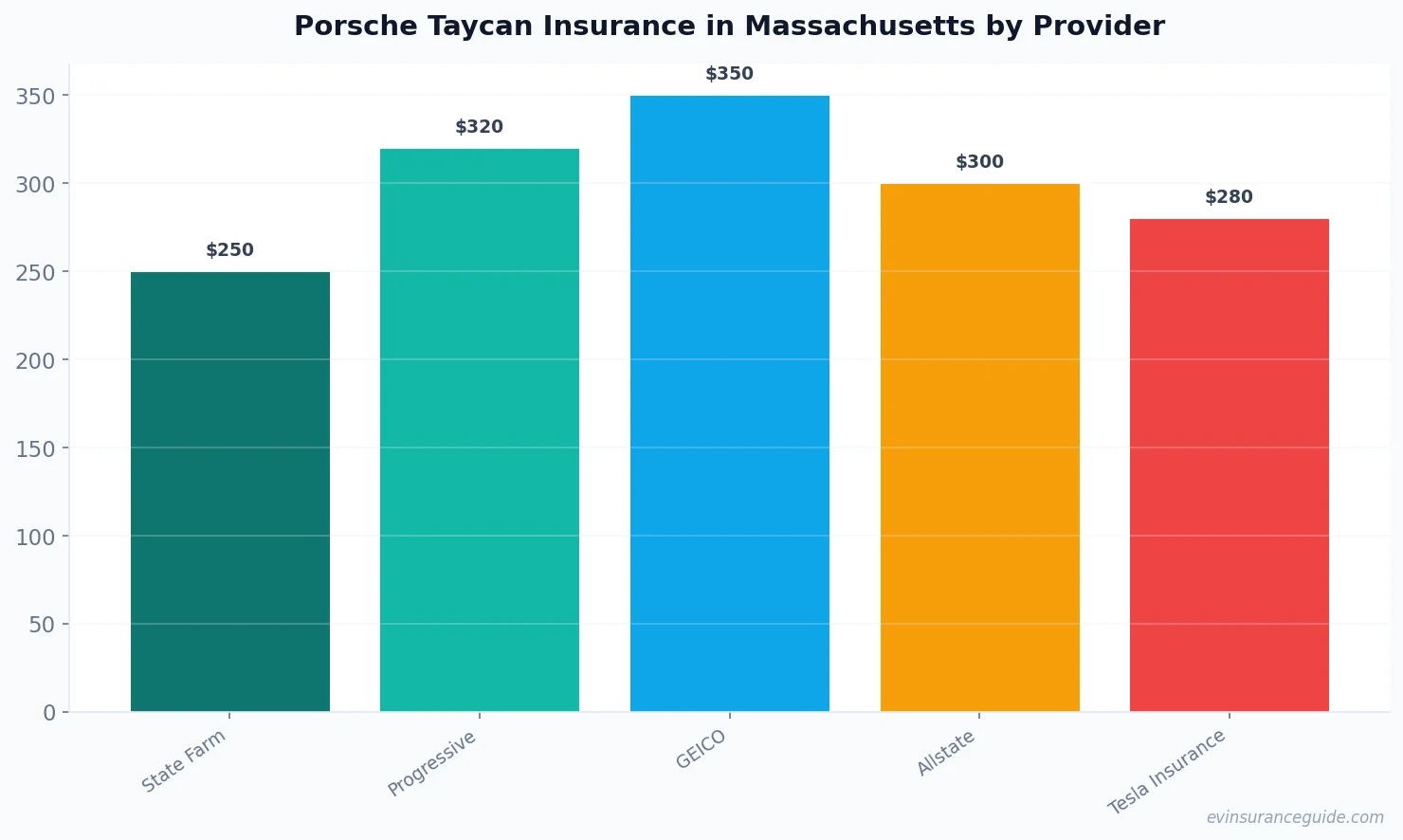 Porsche Taycan Insurance in Massachusetts by Provider