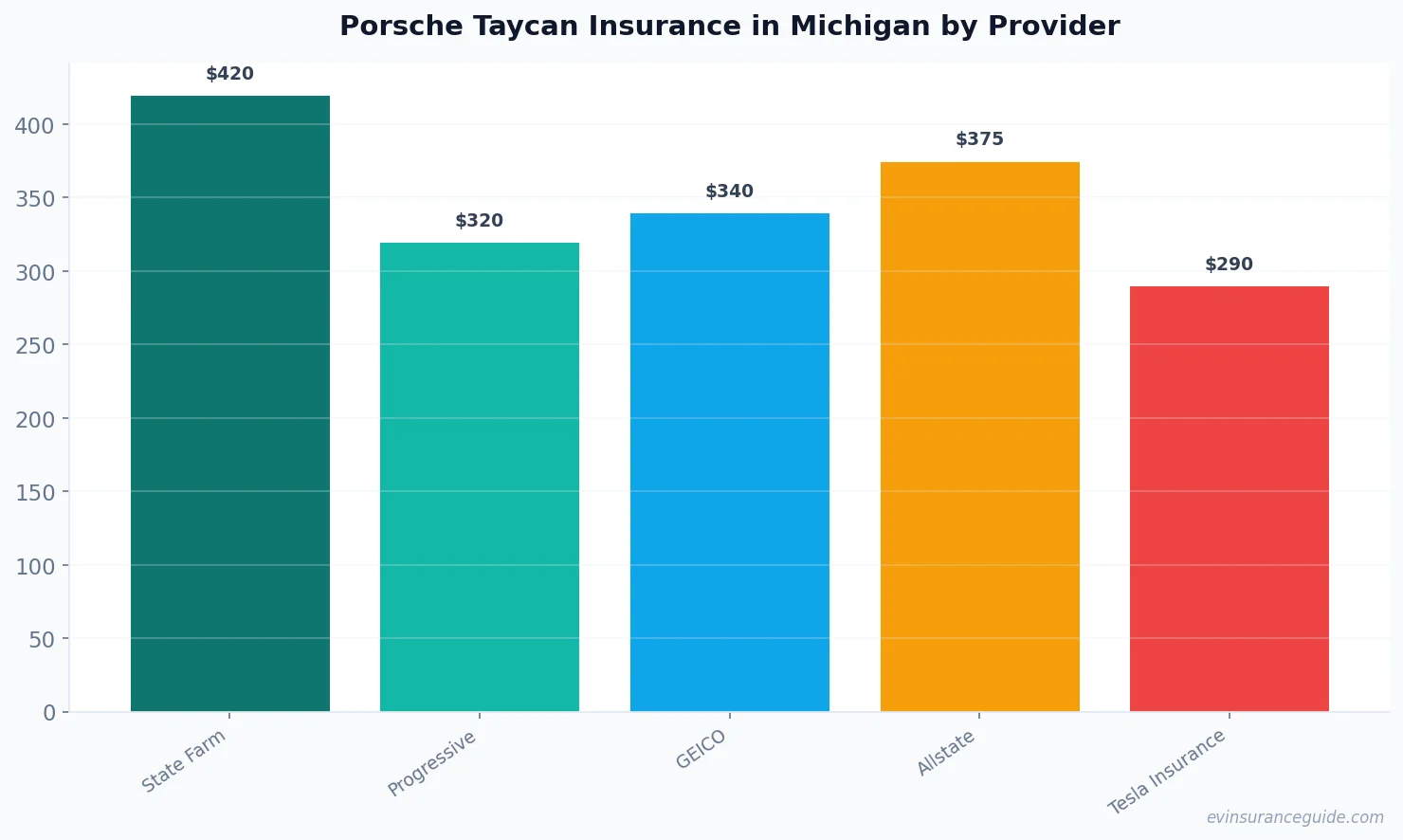 Porsche Taycan Insurance in Michigan by Provider