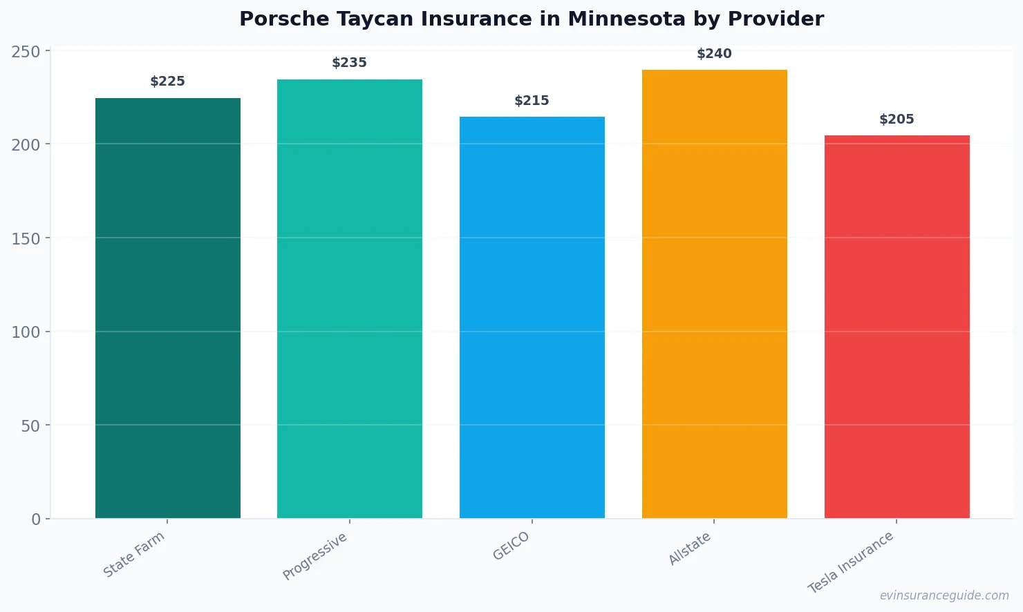 Porsche Taycan Insurance in Minnesota by Provider
