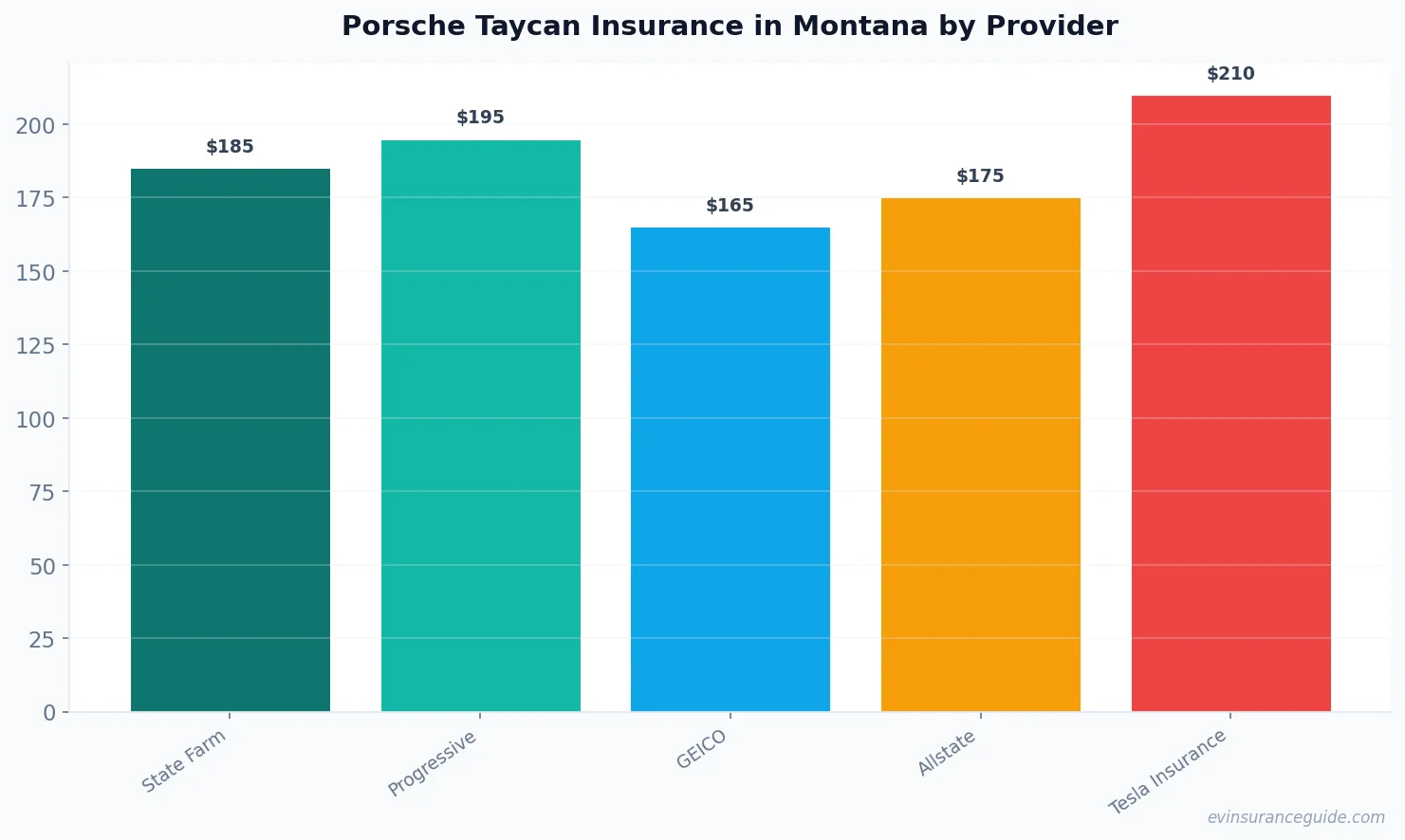 Porsche Taycan Insurance in Montana by Provider
