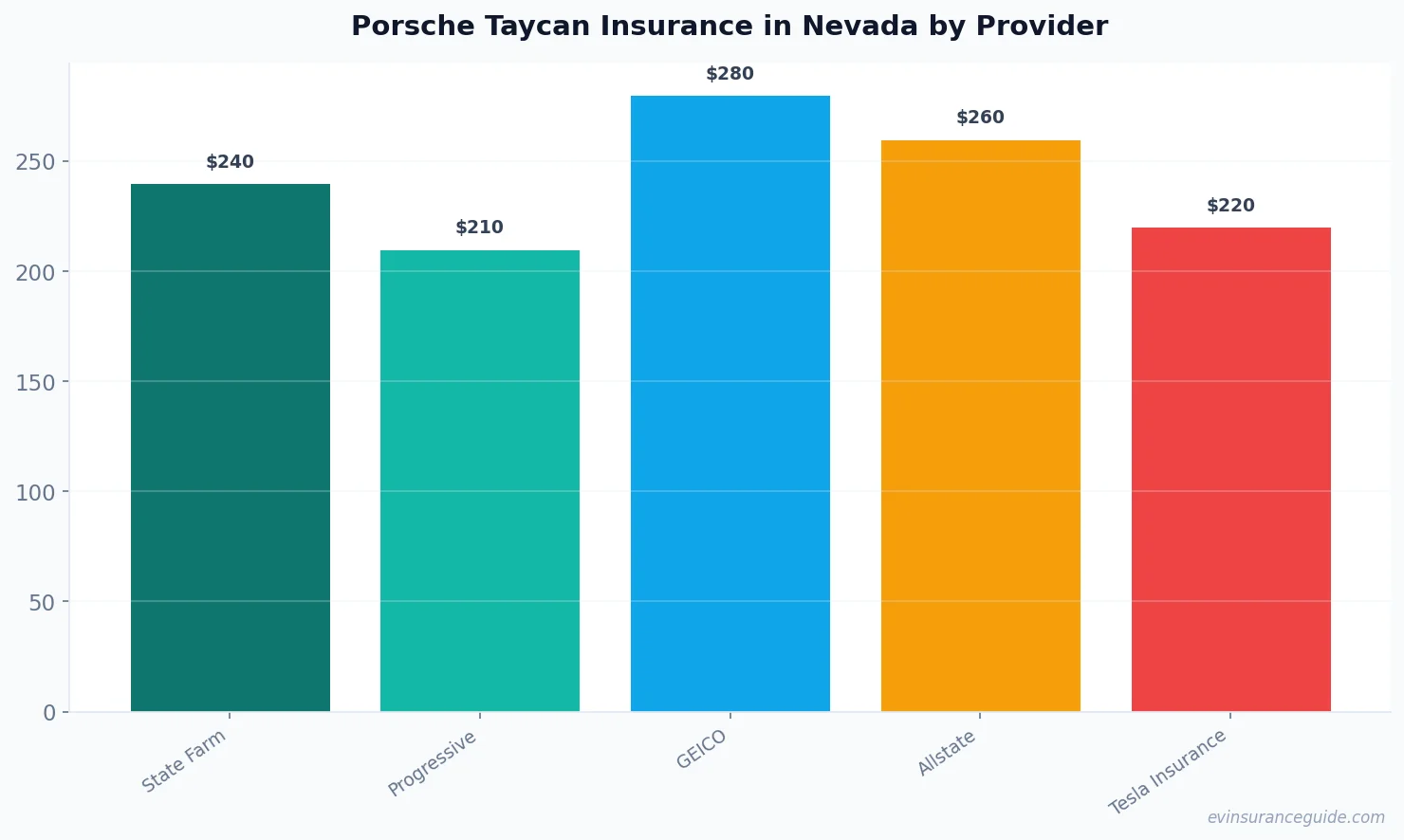 Porsche Taycan Insurance in Nevada by Provider