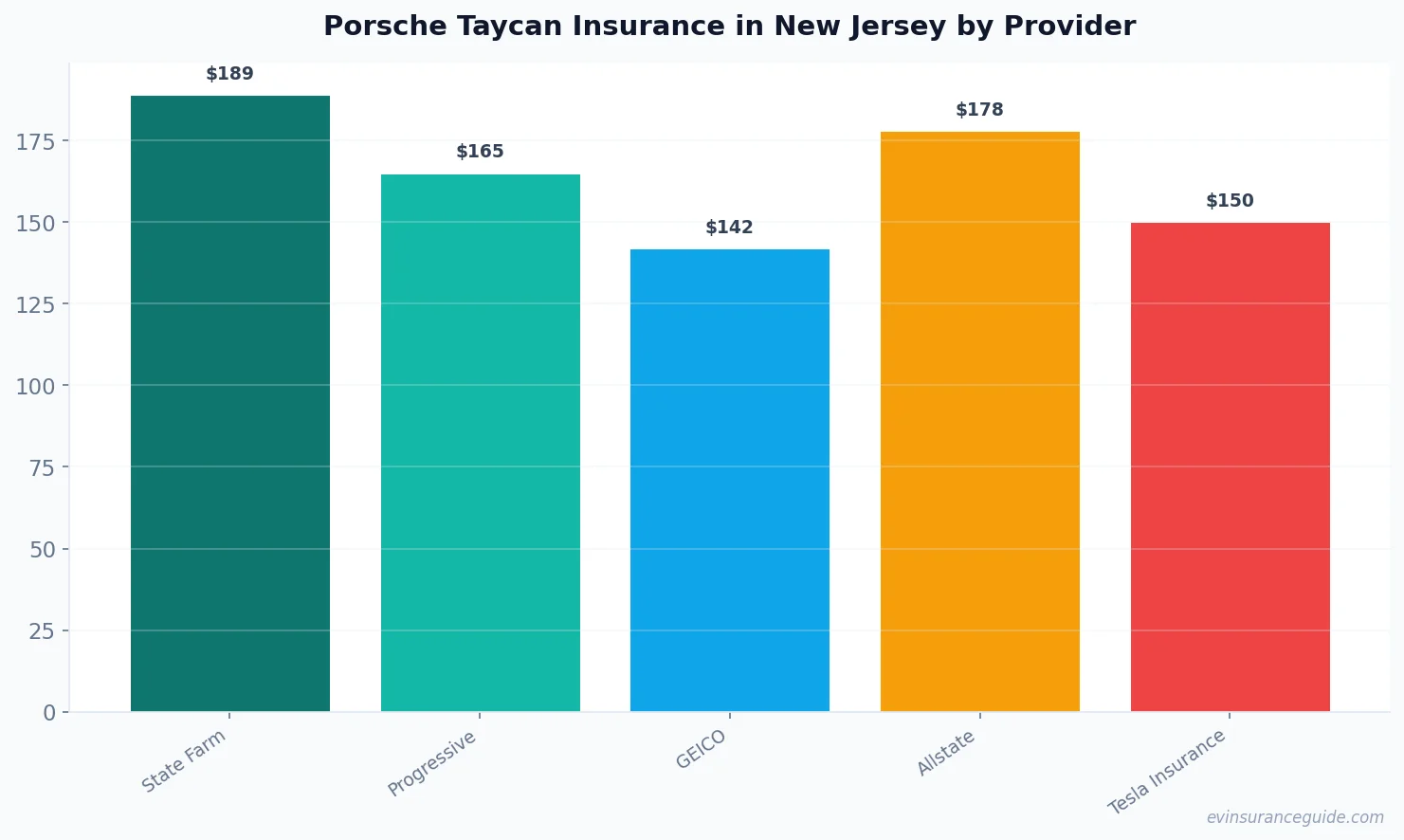 Porsche Taycan Insurance in New Jersey by Provider