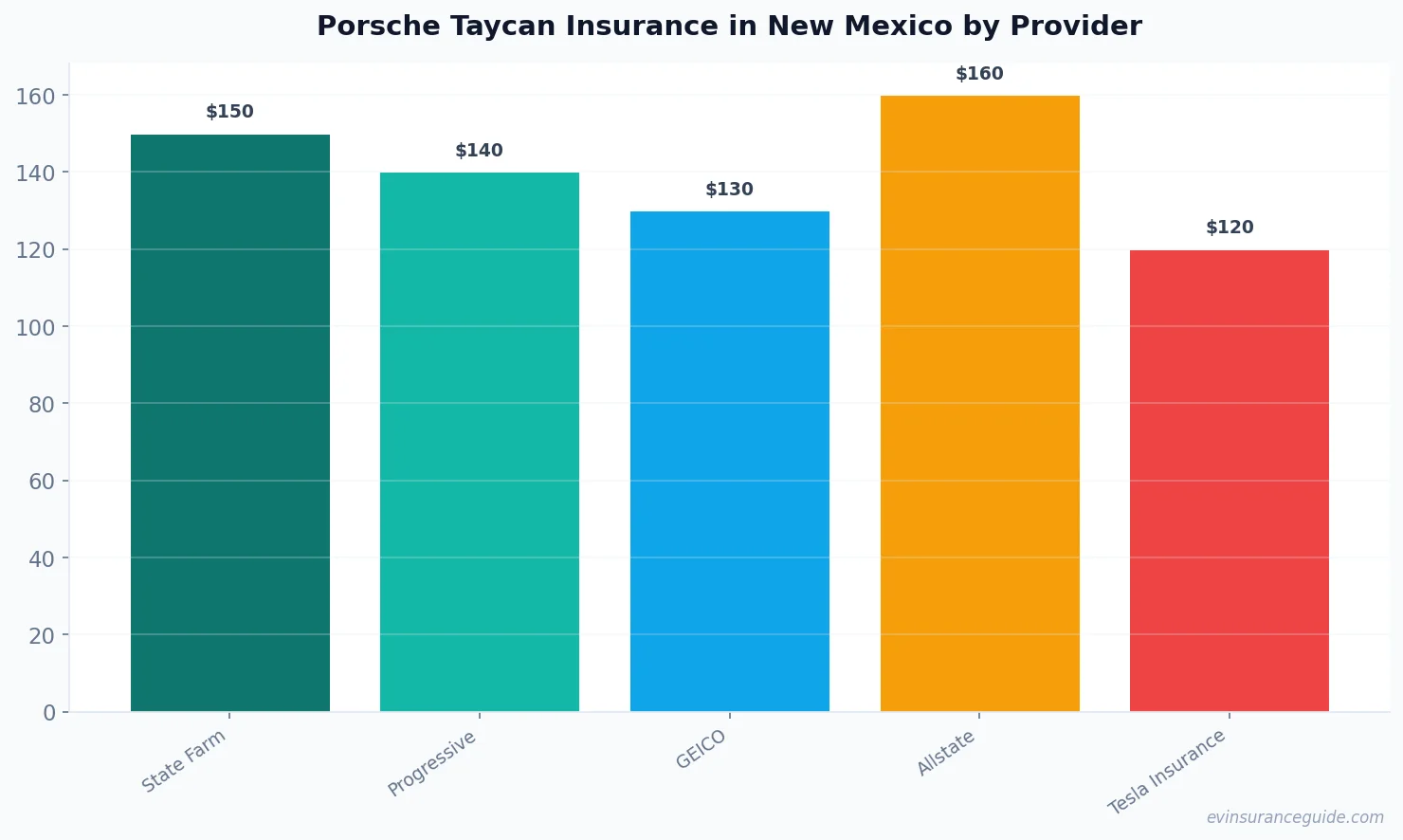 Porsche Taycan Insurance in New Mexico by Provider