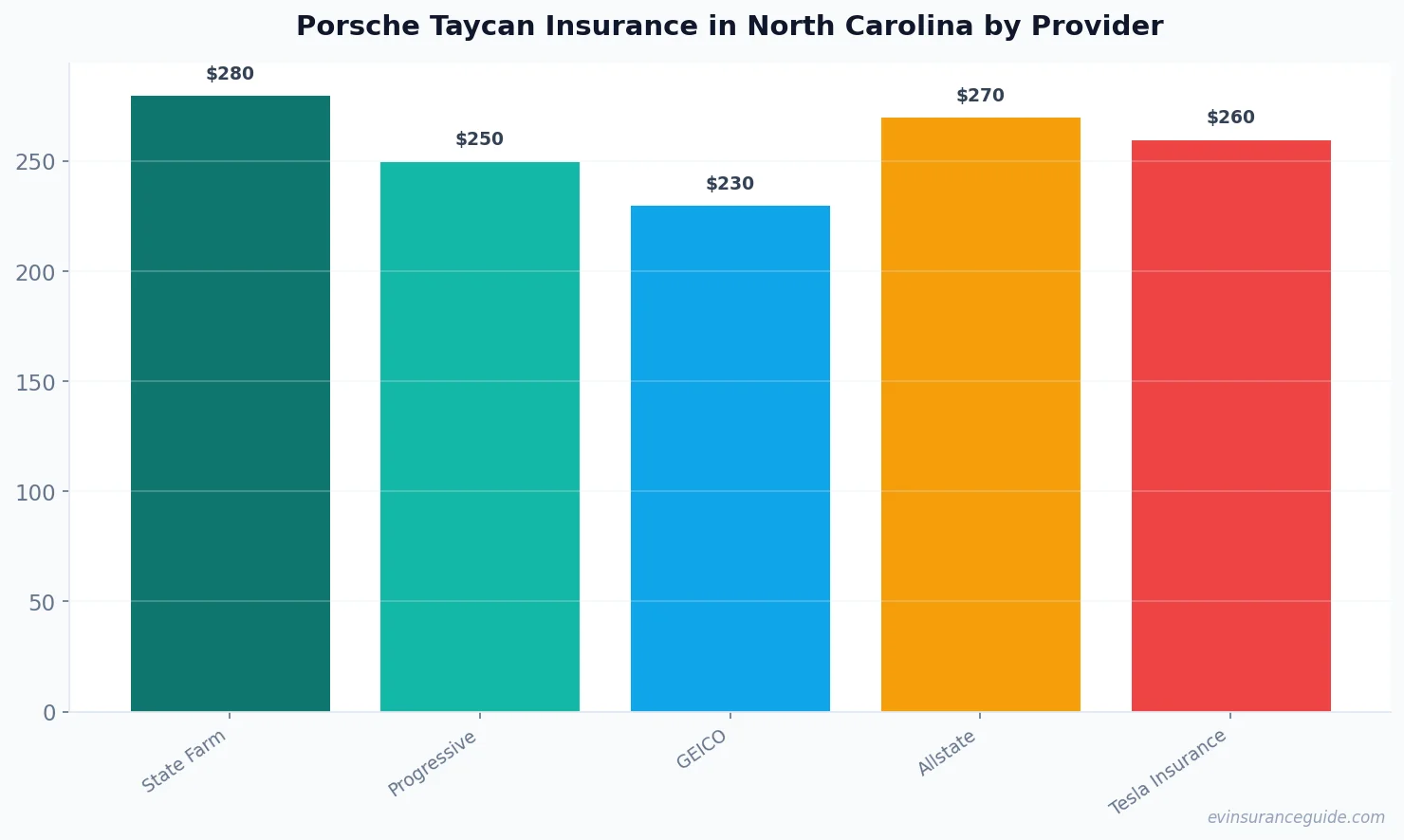 Porsche Taycan Insurance in North Carolina by Provider