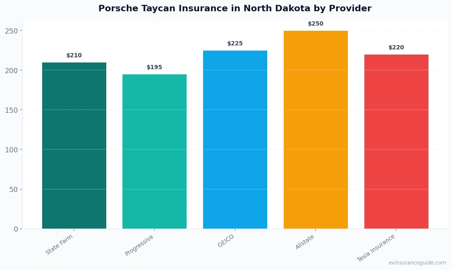 Porsche Taycan Insurance in North Dakota by Provider
